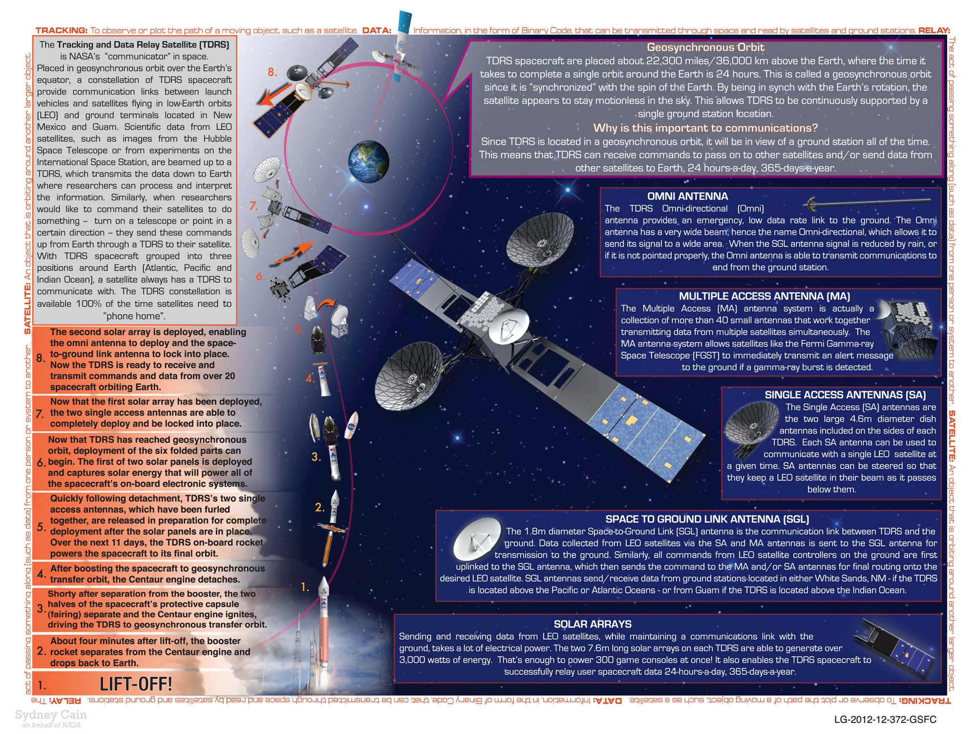 Back: NASA TDRS satellite project lithograph depicting the satellite project launch schedule and project information.